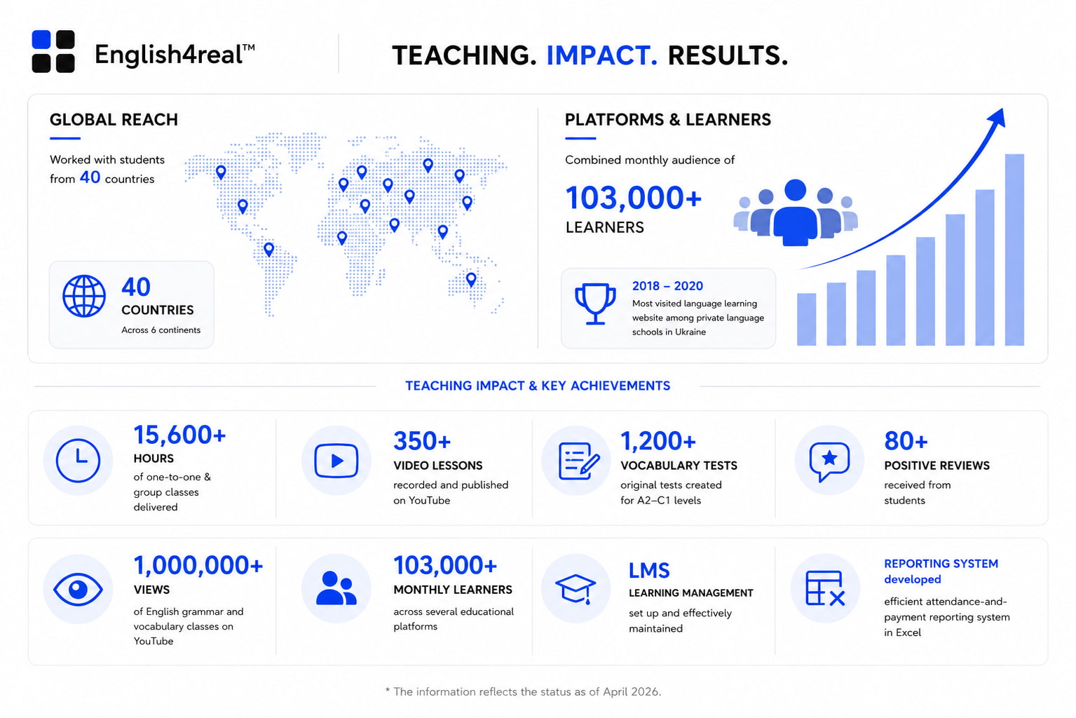 English4real™ in Numbers
