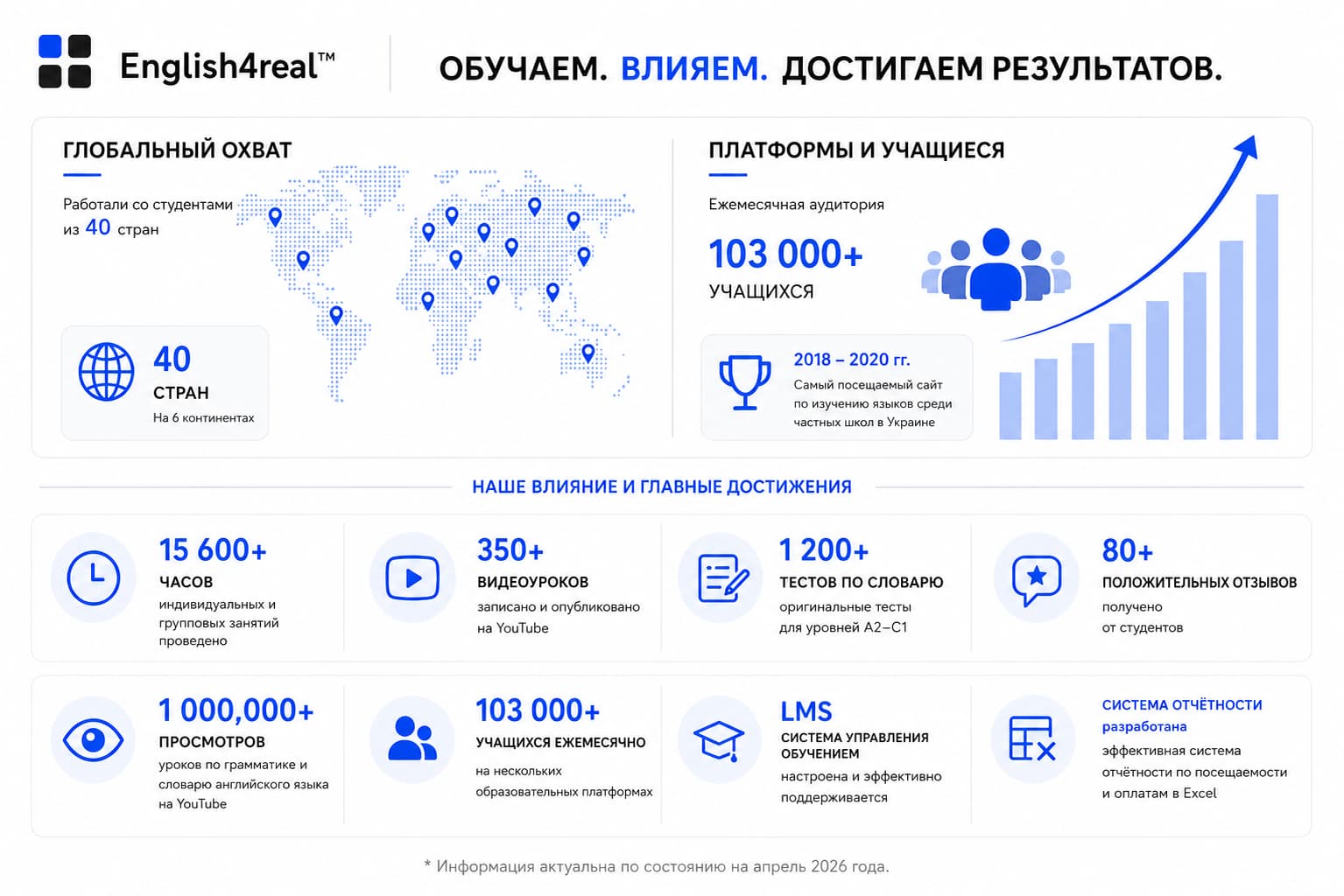 English4real in Numbers