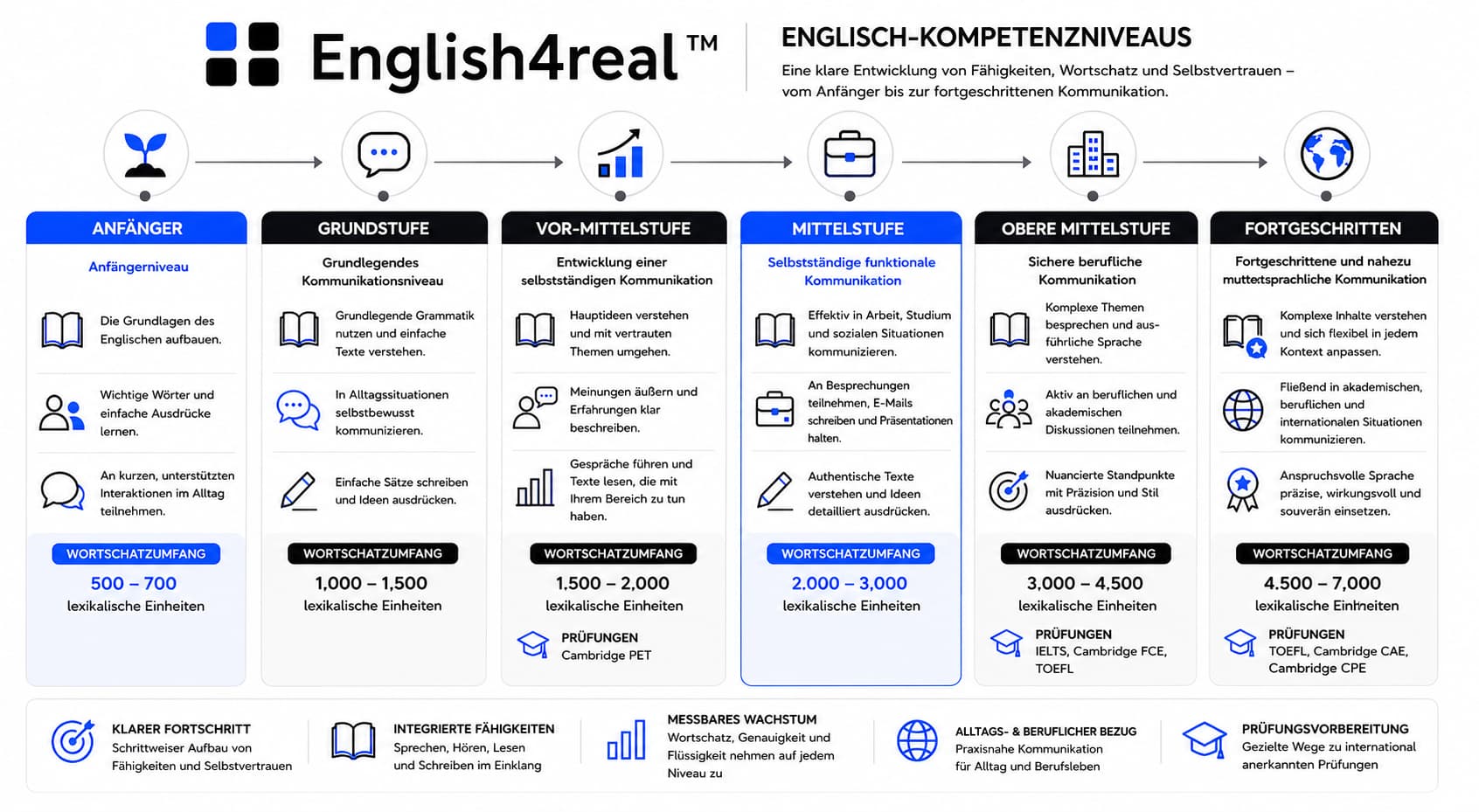 Über English4real™