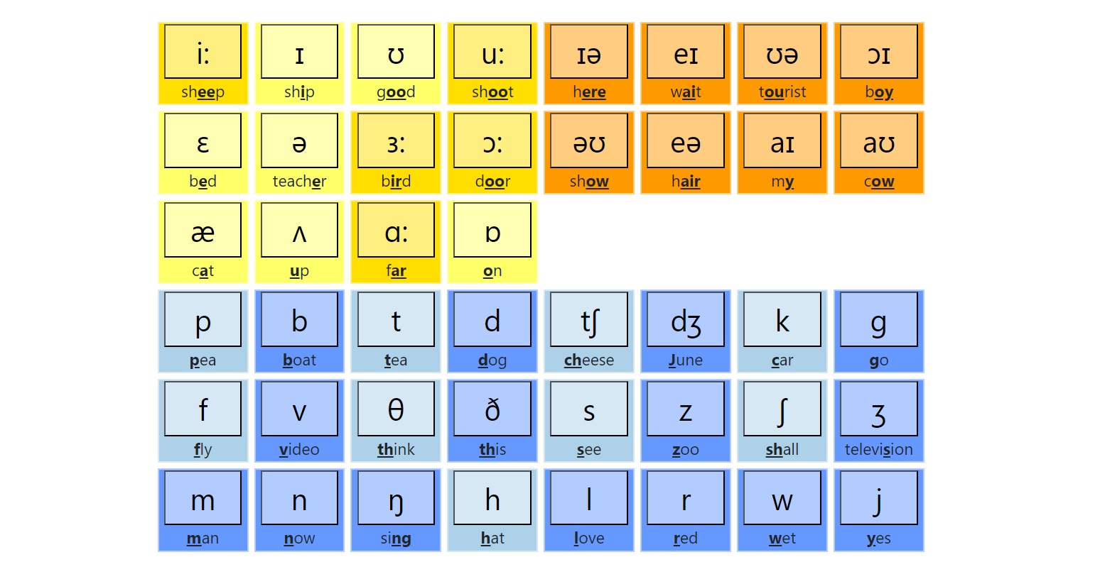 Interactive Phonemic Chart To Learn Pronunciation